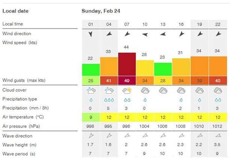 windfinder malta 15 days.